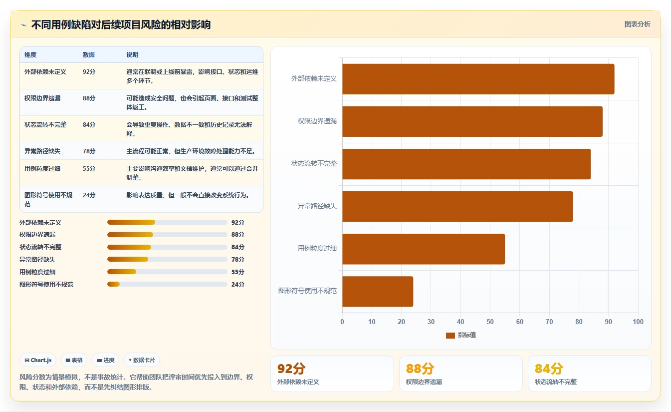 用例模型：从需求分析到系统设计的关键桥梁