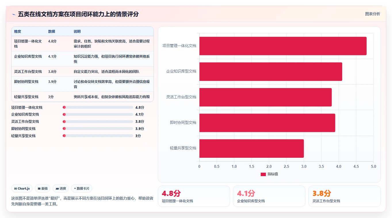 项目管理新趋势：2026年最受欢迎的5大36在线文档推荐