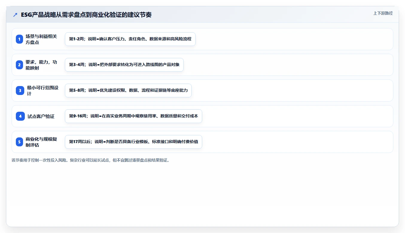 ESG驱动下的软件产品战略调整:企业该如何从合规走向竞争力重构