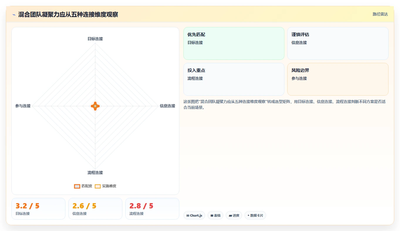 混合工作模式中如何保持团队凝聚力？可落地的实践方法指南