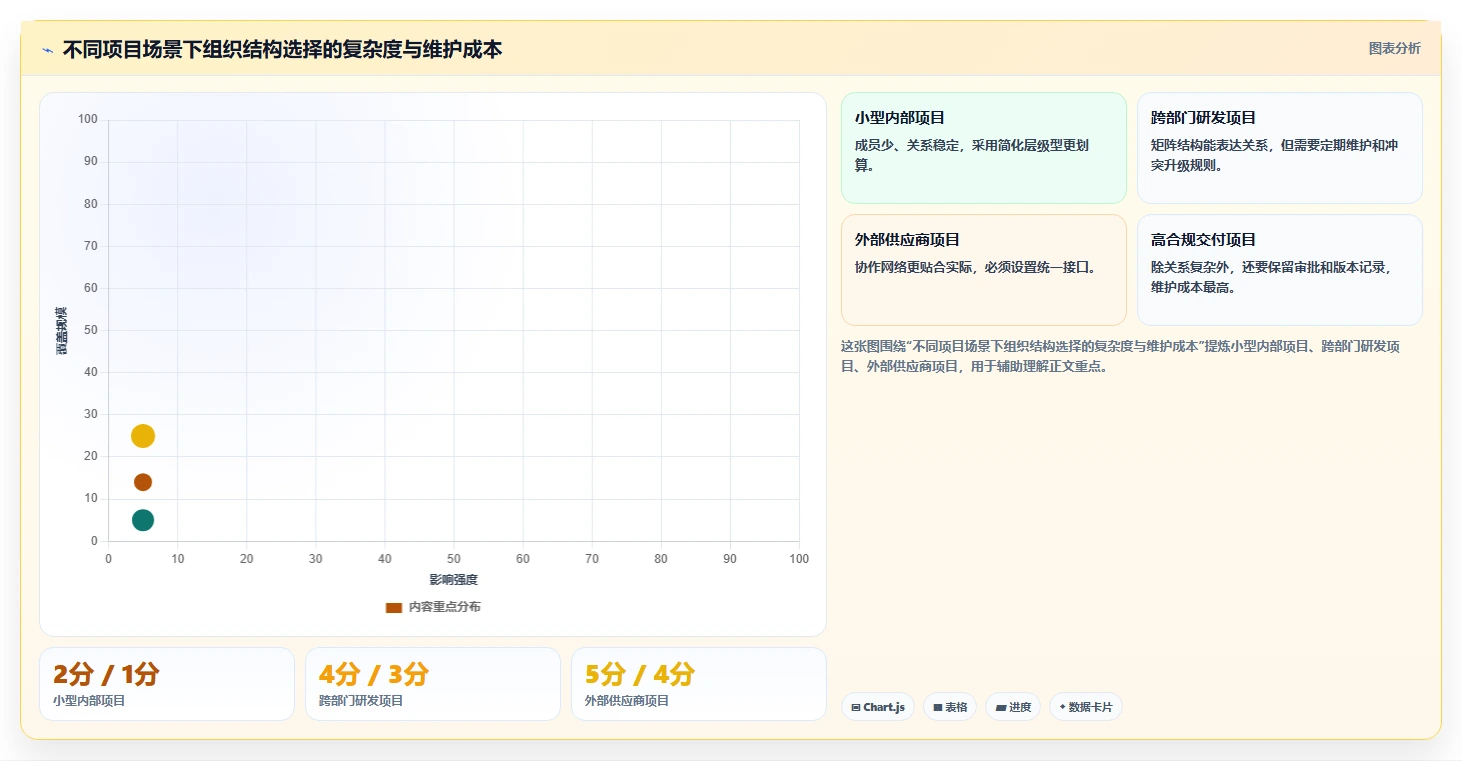 如何打造高效项目成员组织架构图？5个步骤助你事半功倍