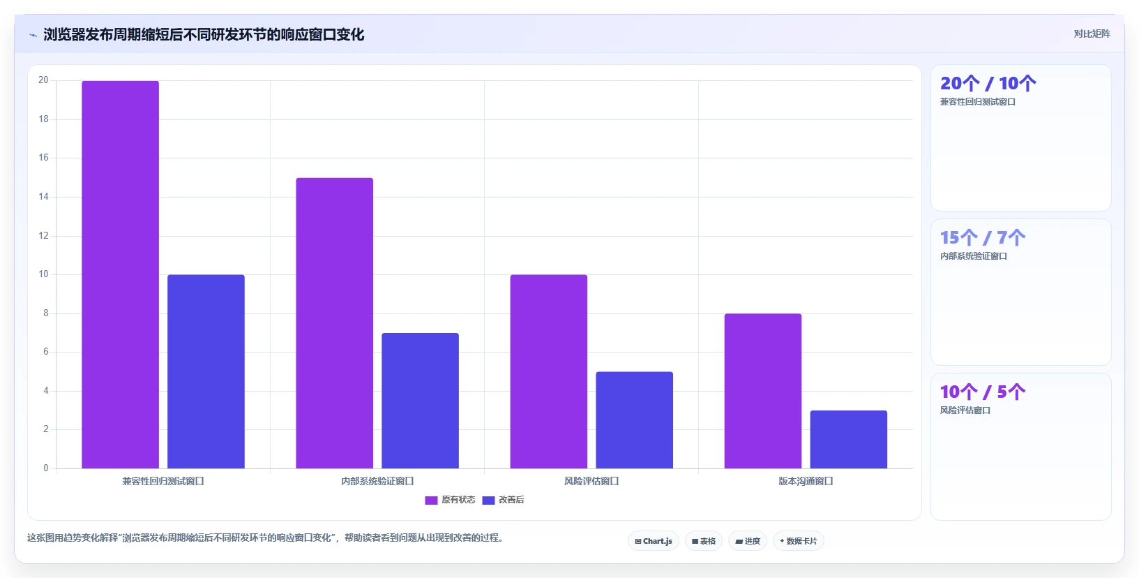 应对 AI 浏览器强势挑战：Chrome 宣布进一步缩短发布周期，重塑 Web 迭代速度