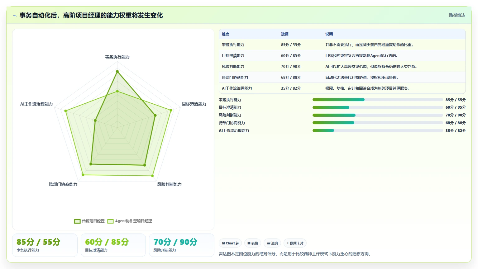 Agentic AI会替代项目经理吗?项目管理的变与不变