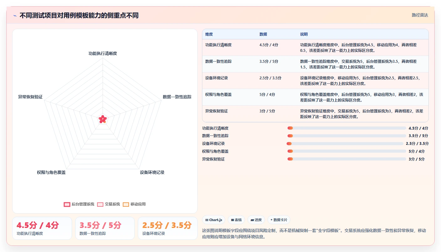 如何制定完美的测试用例标准模板元素？5个步骤让你的测试更高效