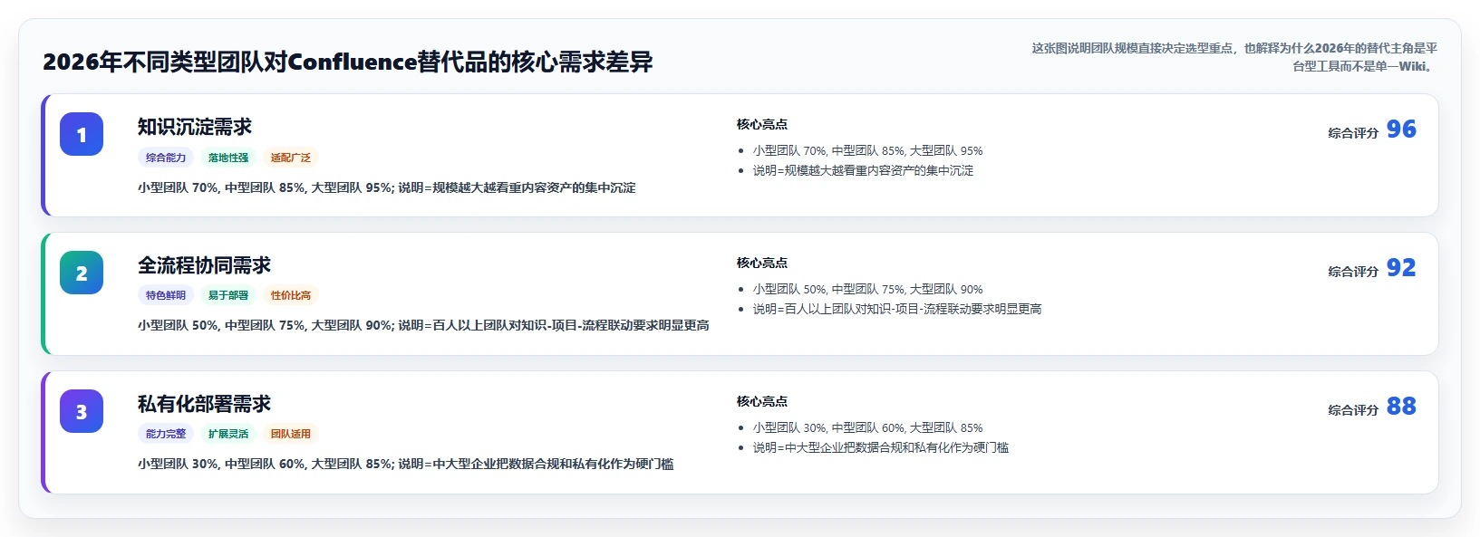 2026年全流程的Confluence替代软件哪个体验好？深度测评与推荐