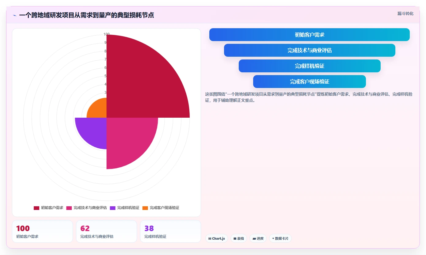 研发机构全覆盖：如何实现跨地域协同创新的突破？