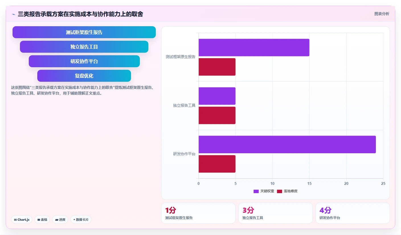 如何利用自动化技术实现高效的软件测试报告生成?5个实用技巧