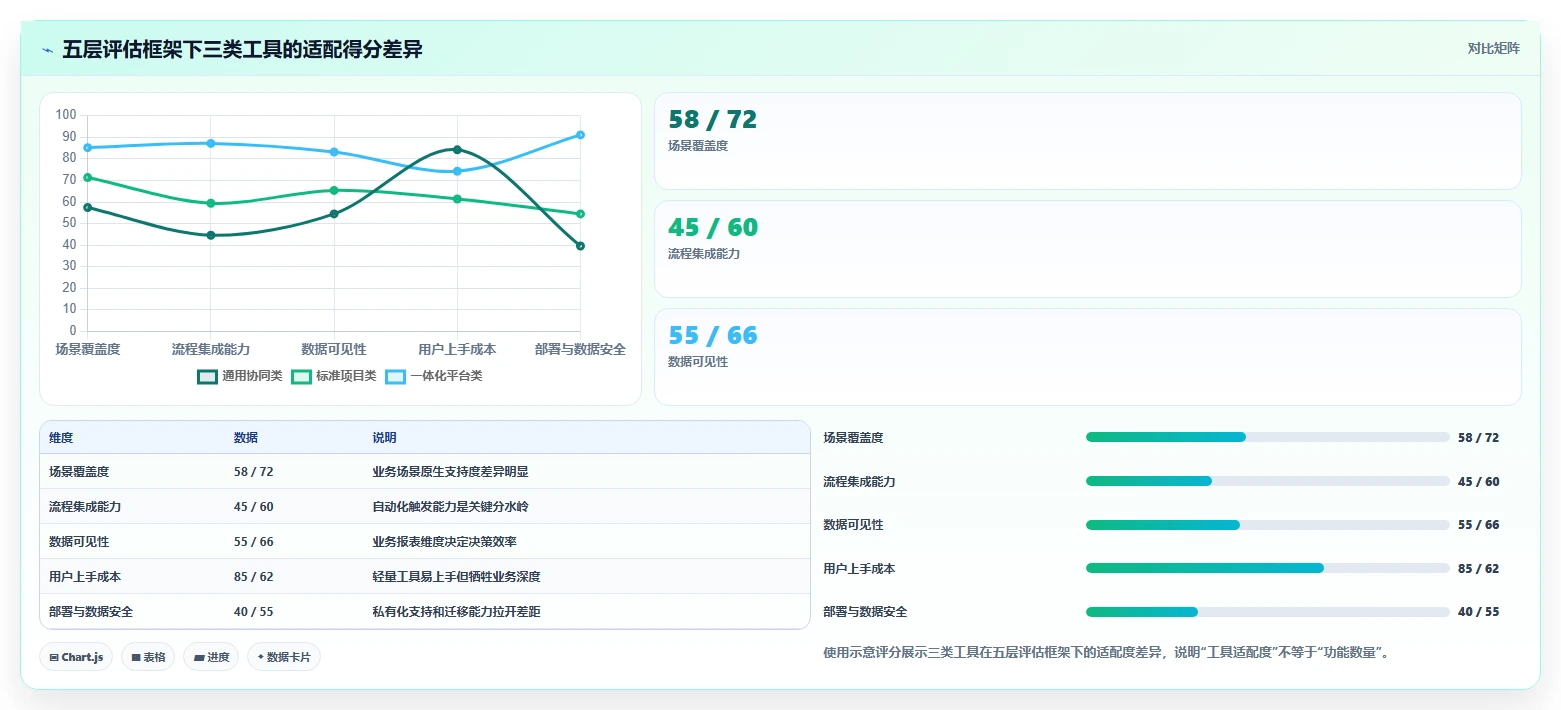 生活消费行业项目管理软件推荐：从场景需求到高效落地的评测清单