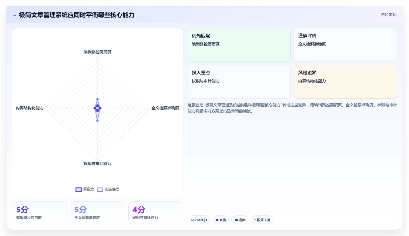 如何选择适合你的极简文章管理系统？2026年最新选型指南