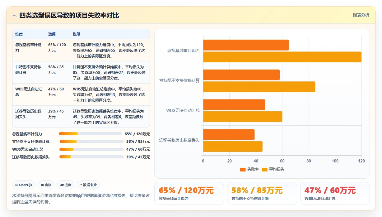 2026年7款大型瀑布项目管理软件盘点:WBS、甘特图与基线管理能力对比