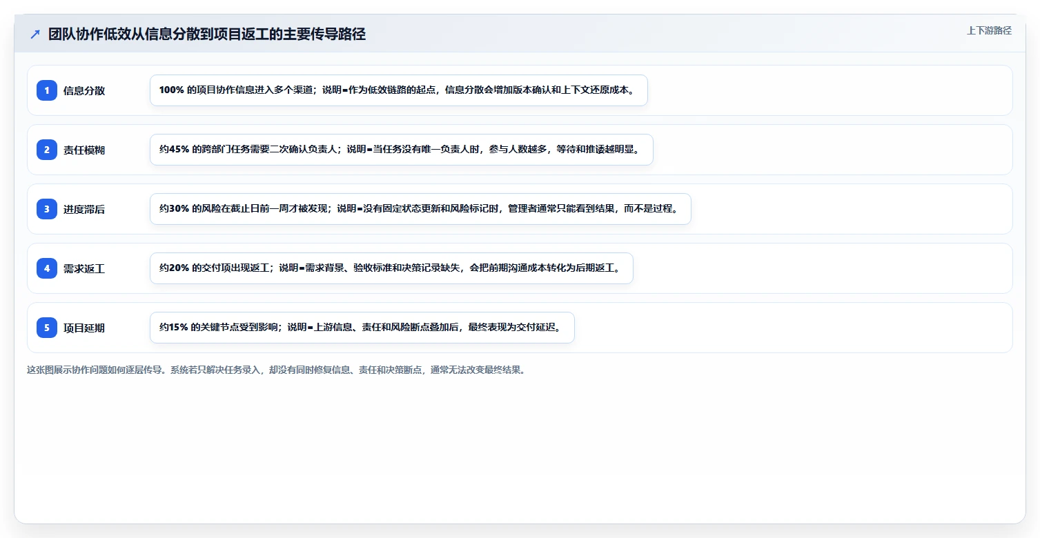 项目管理系统如何解决团队协作效率低下？5个关键策略助你事半功倍