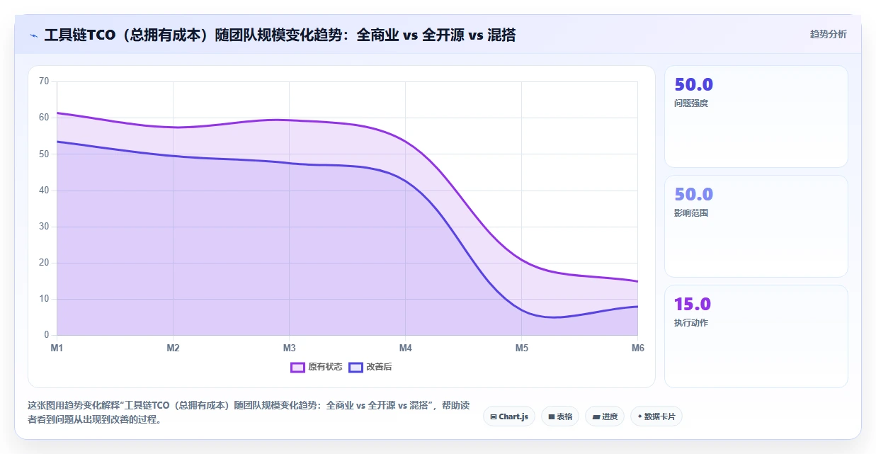 2026年项目管理工具链降本50%:开源与商业版混搭的6个实践方案