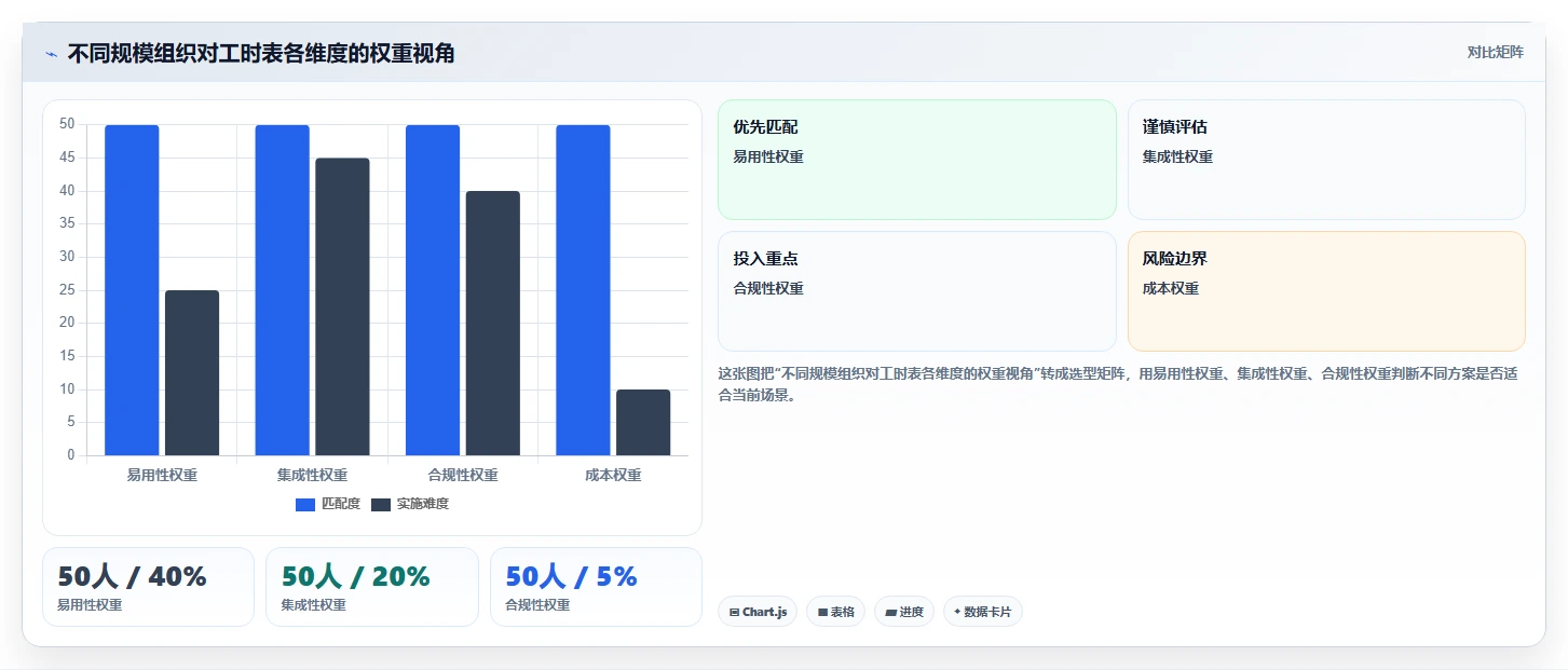 如何选择完美契合的工时表软件？2026年企业级工具选型指南