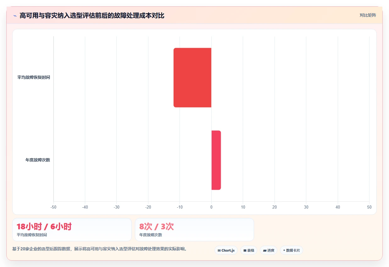 2026年研发项目管理系统选型：高可用与容灾从指标到落地方案