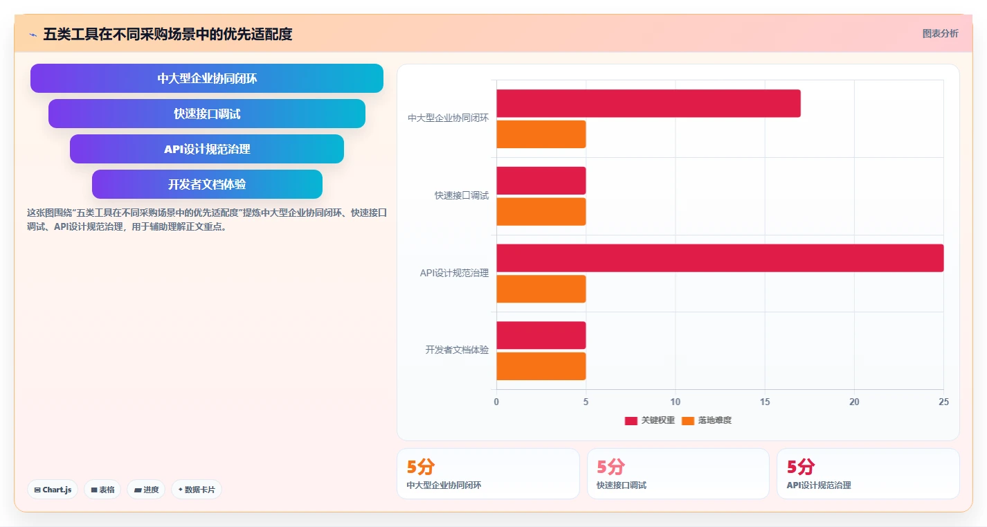 研发团队必备：2026年最受欢迎的5大好用的接口管理工具推荐
