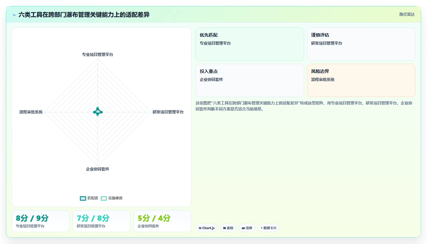 2026年跨部门协作瀑布管理工具有哪些：深度测评与选型推荐