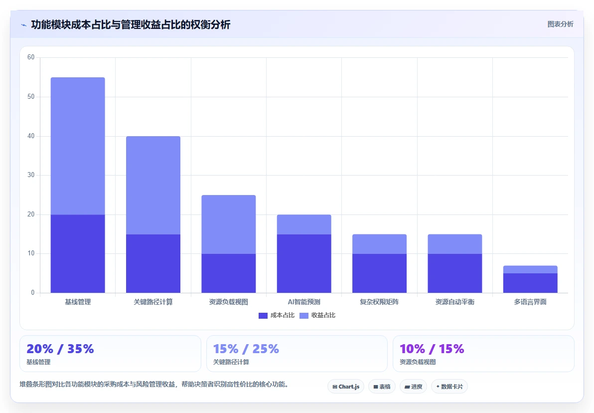 2026年7款大型瀑布项目管理软件盘点:WBS、甘特图与基线管理能力对比