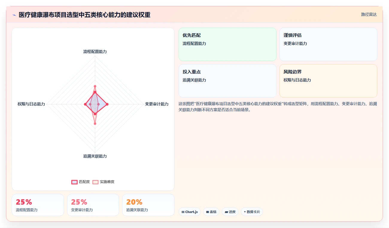 医疗健康行业瀑布管理工具哪个最实用？2026年深度测评与选型指南