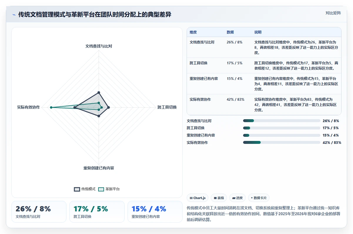 突破协作瓶颈：2026年6款革新型文档管理平台 方啊工具推荐