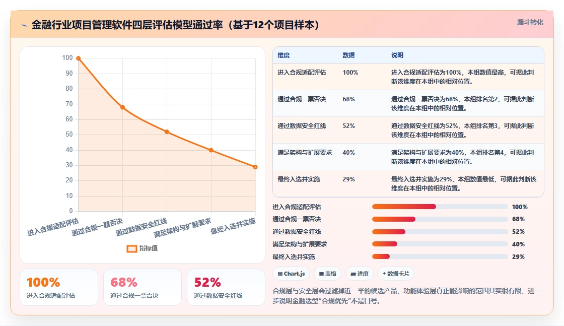 2026年金融行业项目管理软件选型指南:8款合规优先的企业级解决方案