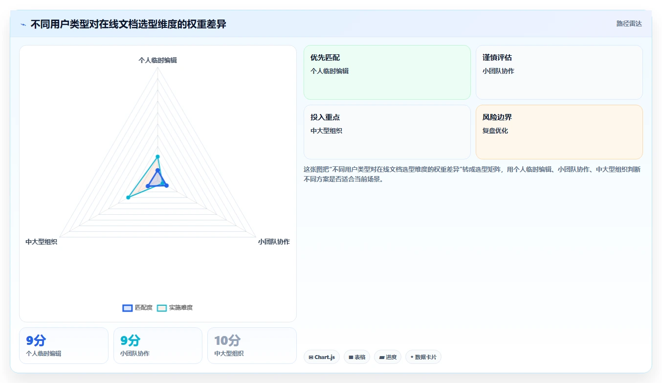 5大网页在线编辑文档软件对比：哪一款最适合你的工作需求？
