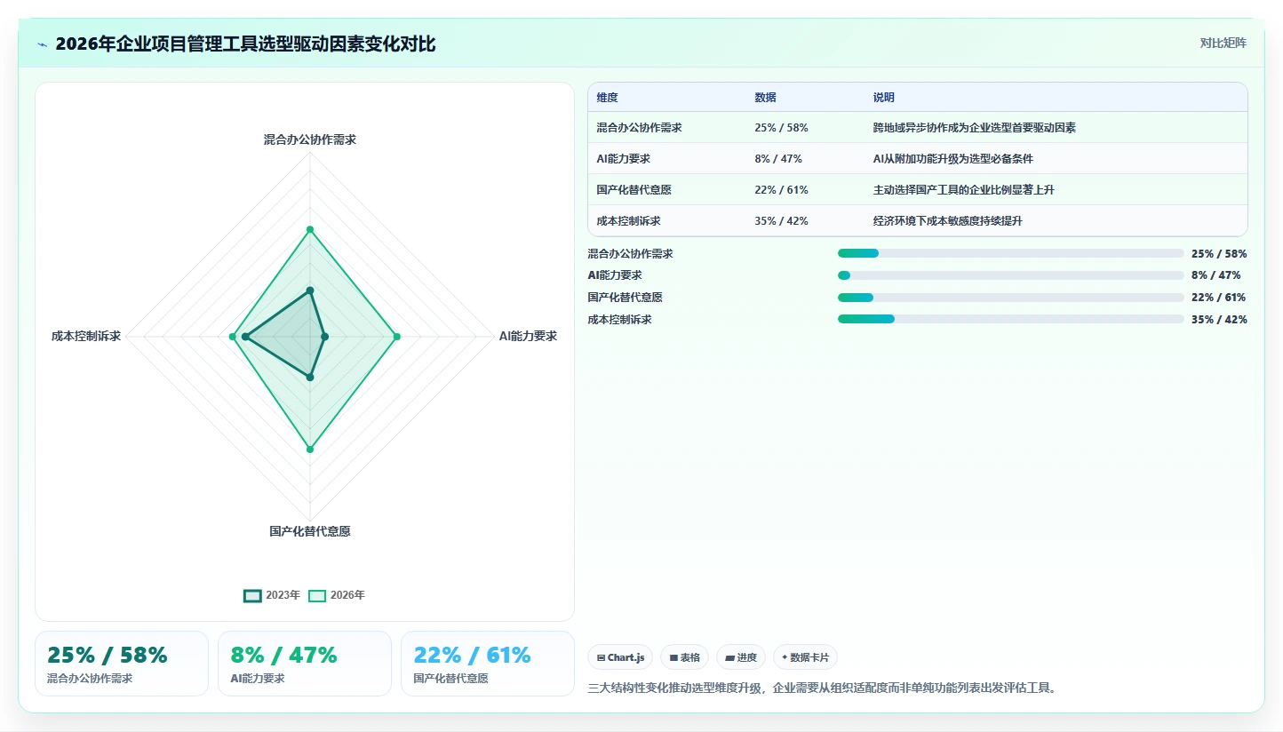 2026年功能全面的项目管理软件推荐:8款企业级工具选型指南