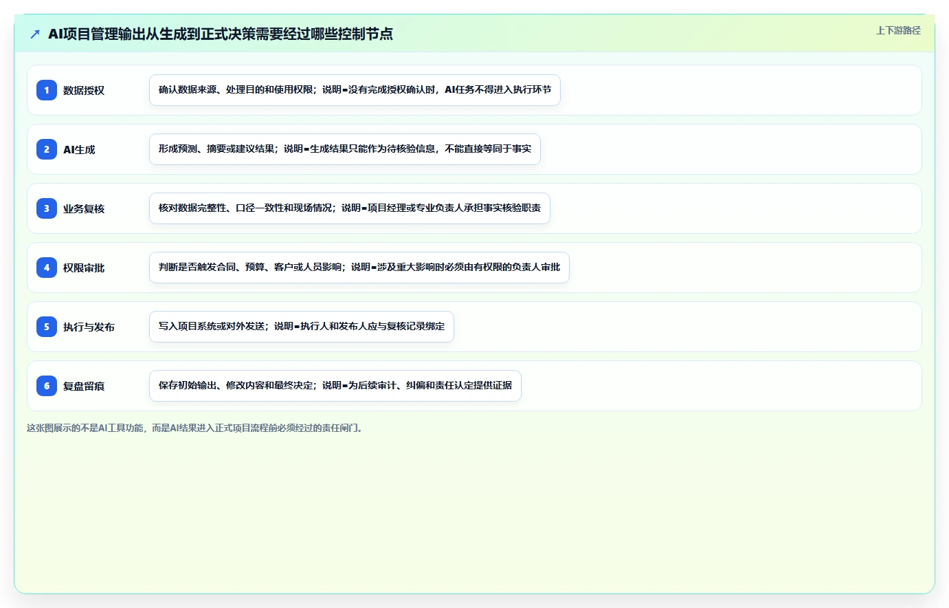 AI进入项目管理后，企业如何建立合规、责任与风险治理机制？