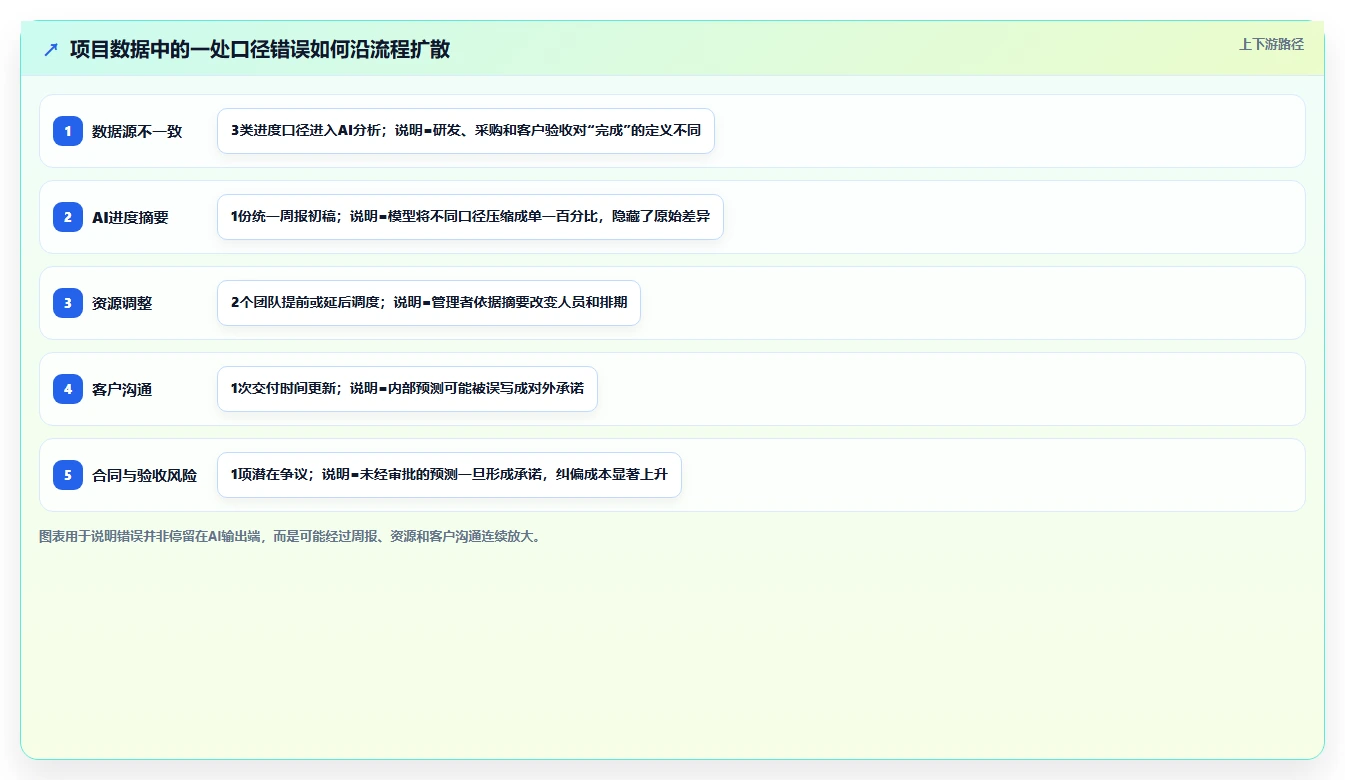 AI进入项目管理后,企业如何建立合规、责任与风险治理机制?