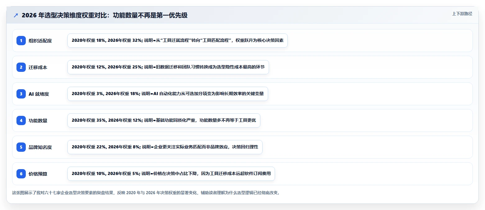 如何在 2026 年选择最适合你的项目管理工具？全面选型攻略