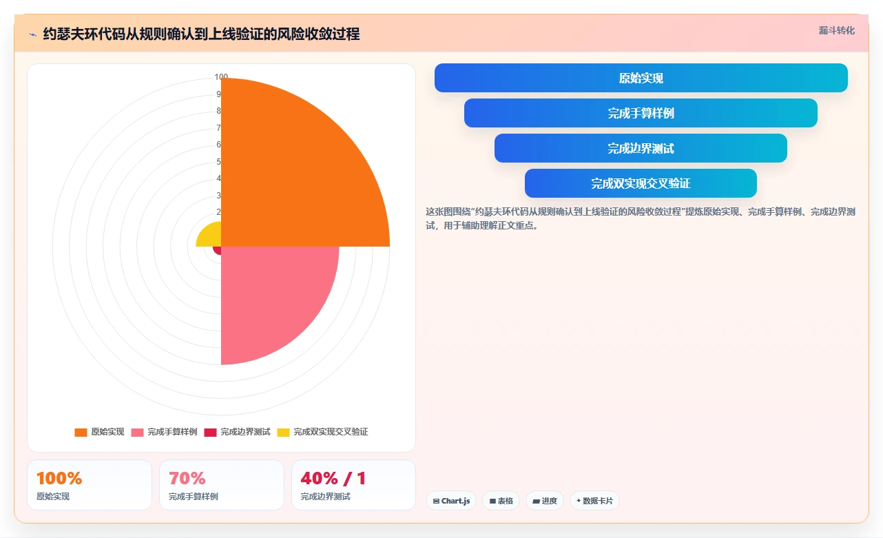 约瑟夫环算法分析:解密圆圈中的生存游戏,你能成为最后的赢家吗?