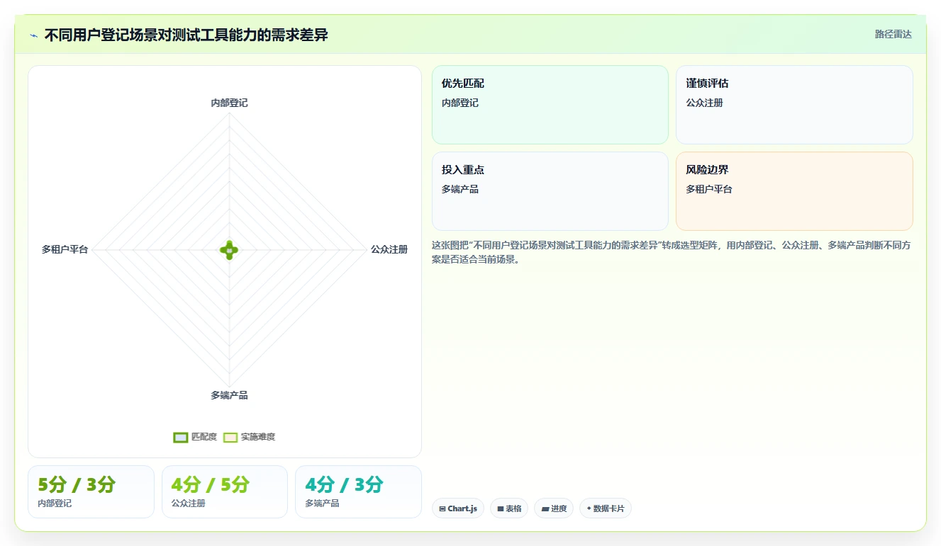 选对工具事半功倍：2026年用户登记软件测试用例设计工具选型指南