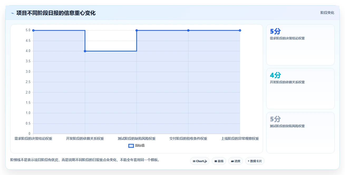 如何写出高效的项目工作日报?5个技巧让你的汇报脱颖而出