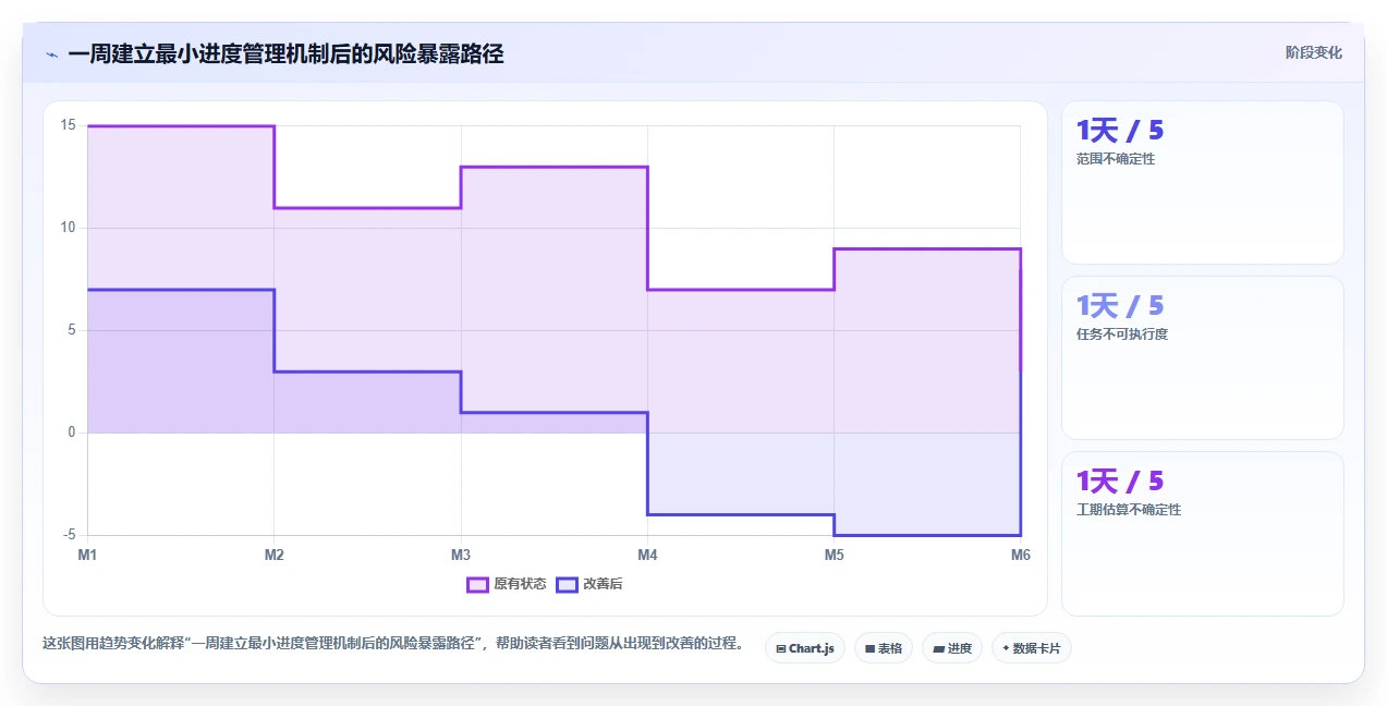 掌握项目管理进度管理内容的5个秘诀，让你的项目如期完成!