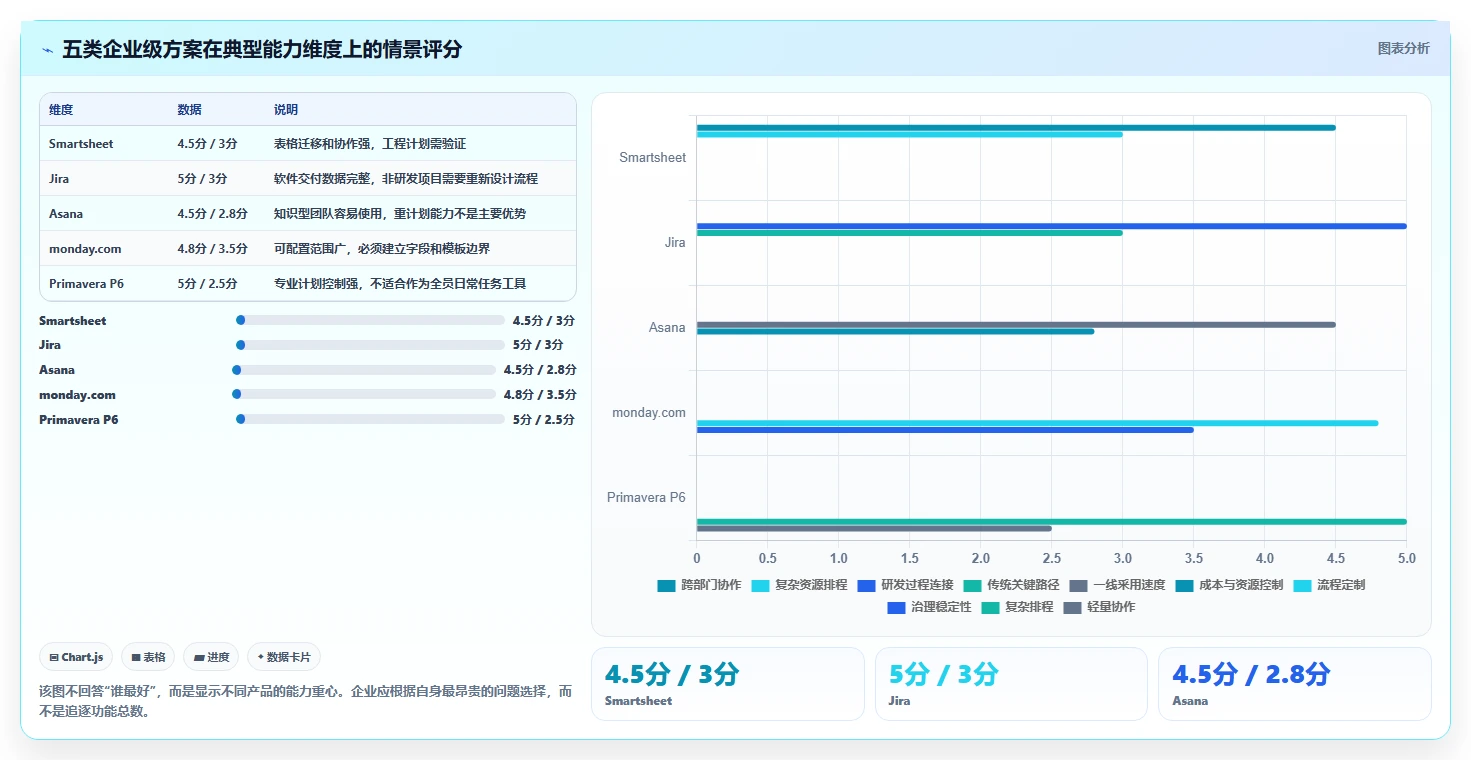 Microsoft Project 是免费的吗？2026 年定价解析与 5 款企业级替代方案