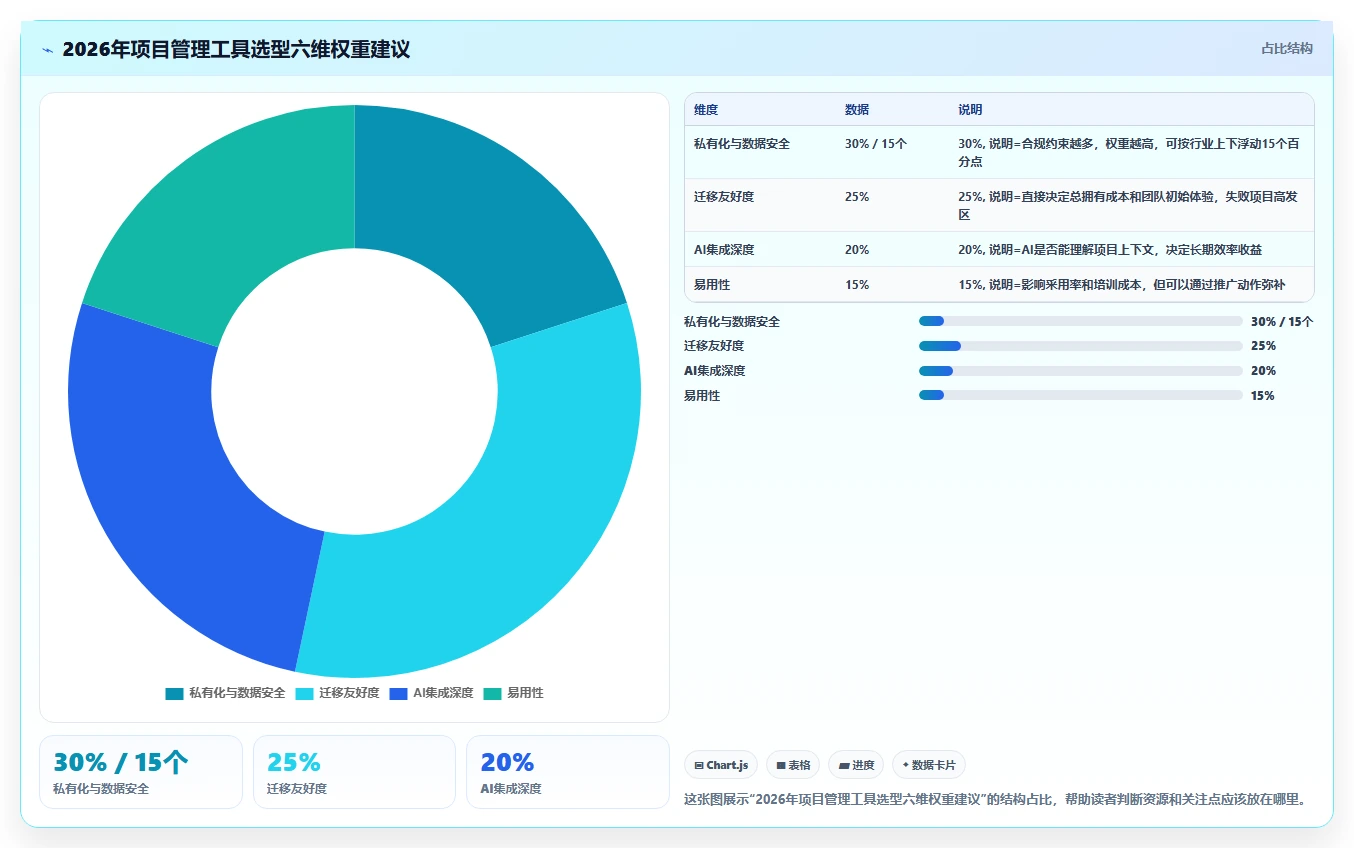 项目经理必读：2026年最受欢迎的5大开发团队项目管理工具盘点