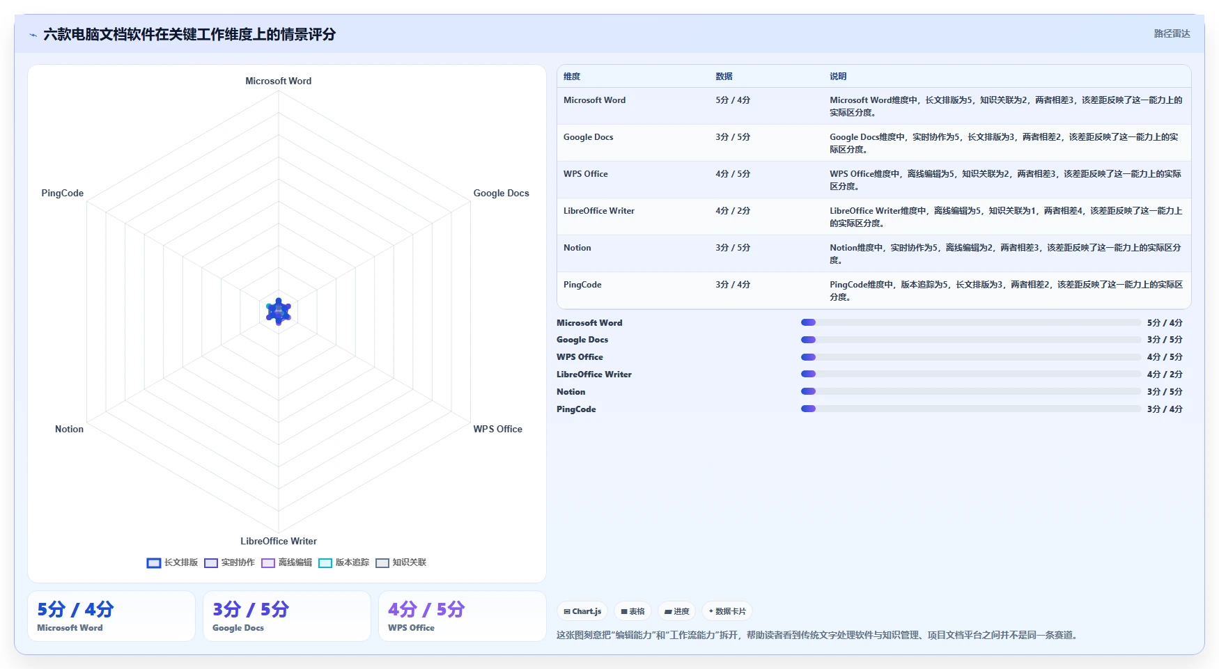2026年效率之选：6款最佳电脑好用的文档编辑软件全面对比