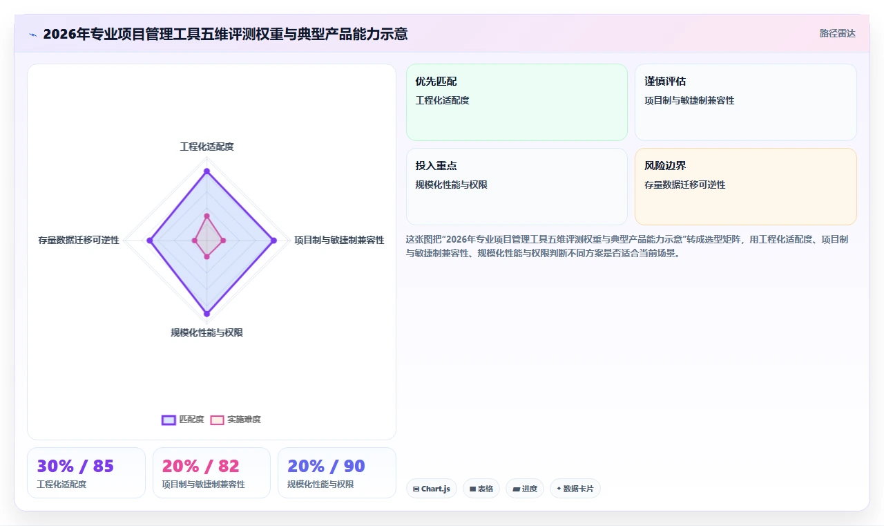 专业项目管理工具选哪个？2026年主流产品深度测评与选型指南