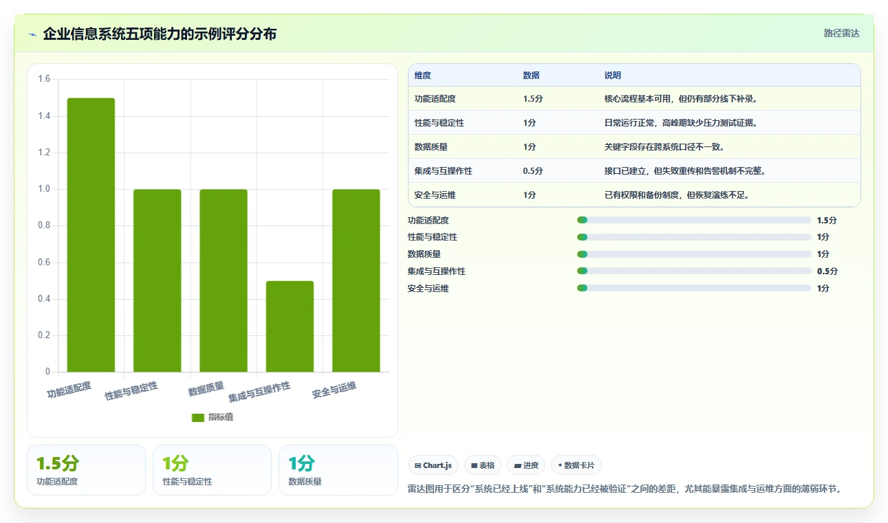 信息系统测评的5大关键指标：你的企业达标了吗？