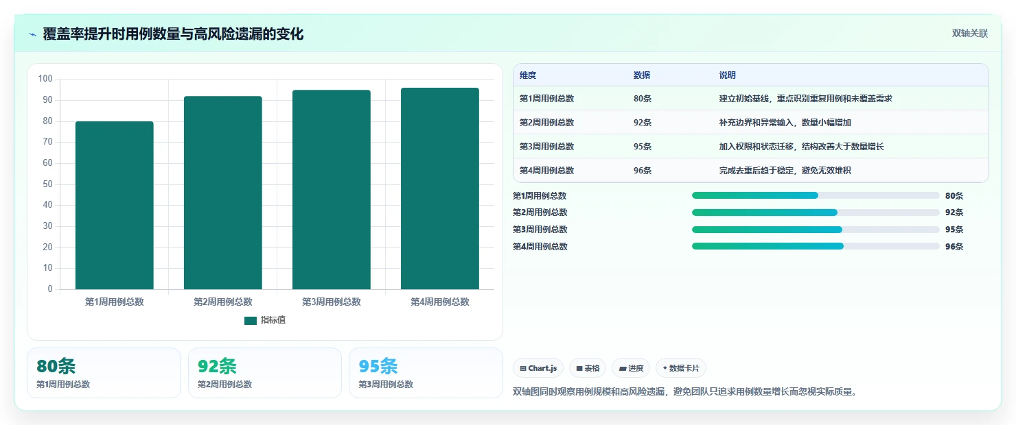 10个高效的软件测试测试用例设计技巧,让你的测试覆盖率翻倍!