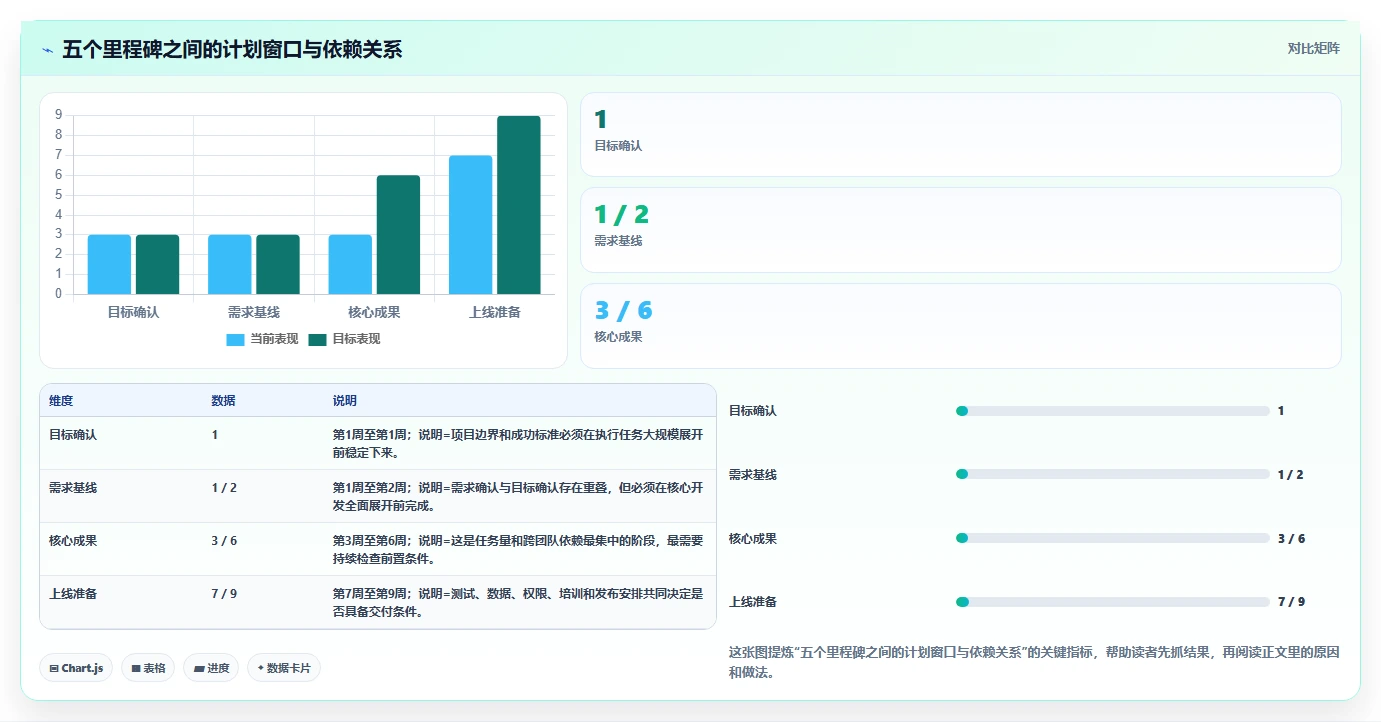 5个关键项目计划里程碑,让你的项目进度一目了然!
