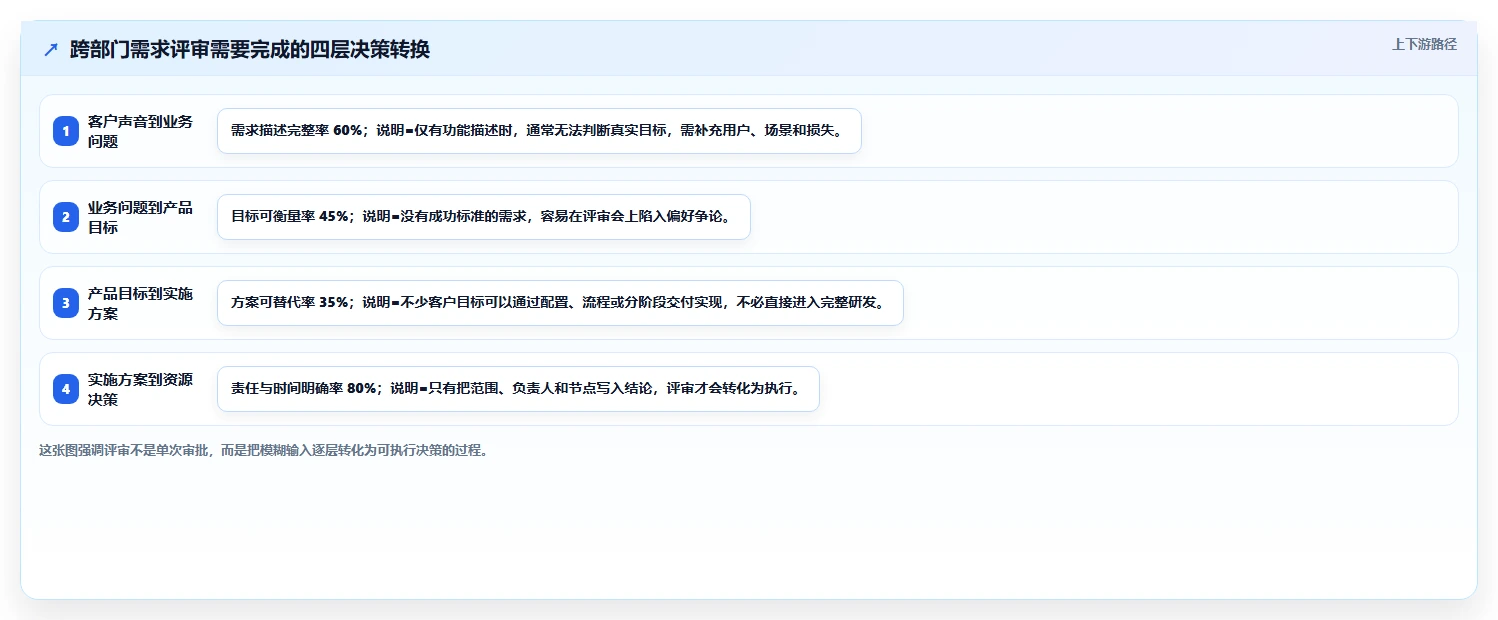 跨部门需求评审怎么做？产品、销售与研发协同机制解析
