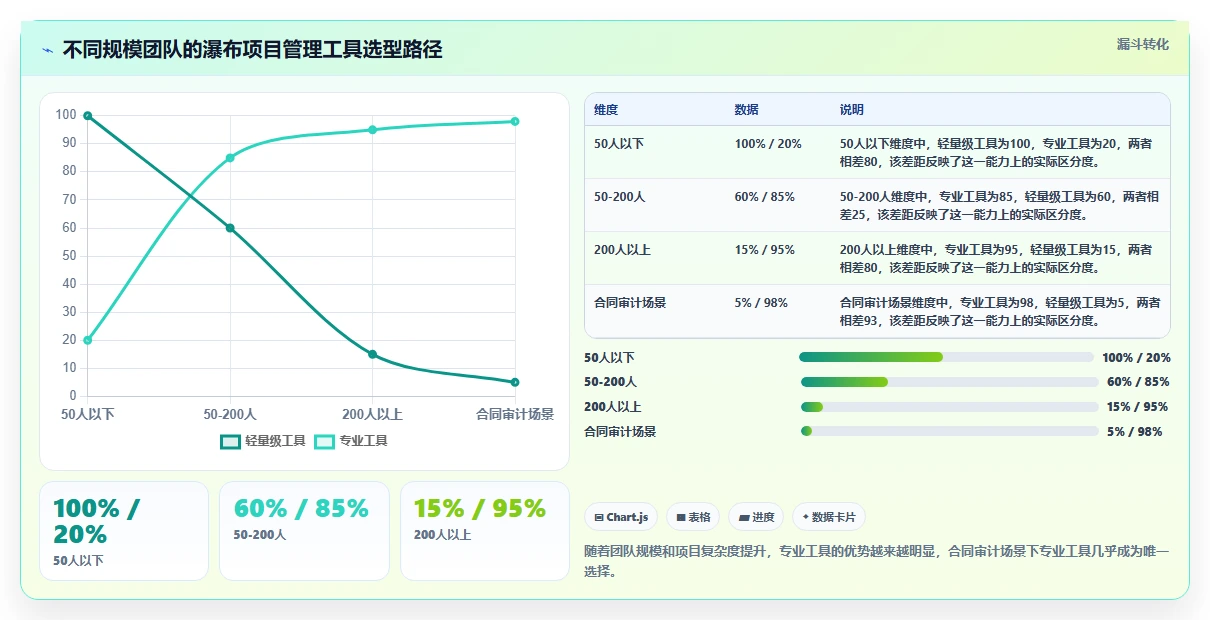 2026年瀑布项目管理工具测评:甘特图、里程碑与基线对比