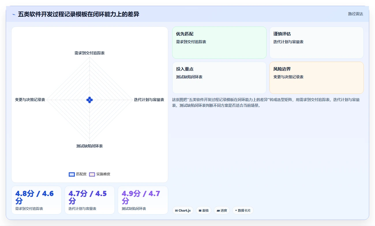 选对工具事半功倍：2026年最值得投资的5大软件开发过程记录表模板