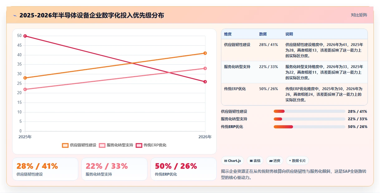 2026年半导体设备企业SAP数字化转型:全链路管理实践路径