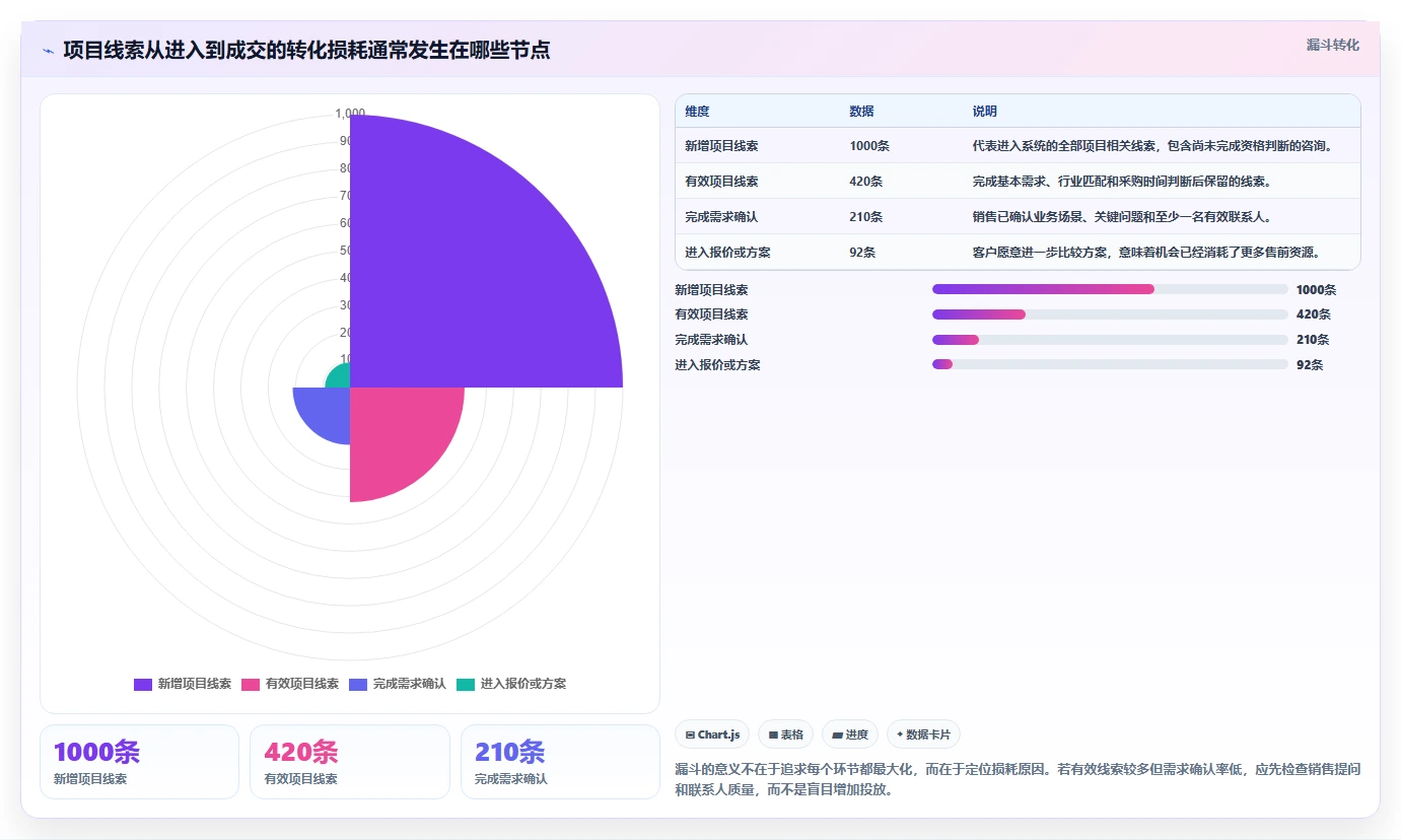 如何利用项目线索管理提升销售业绩？5个实用技巧助你事半功倍