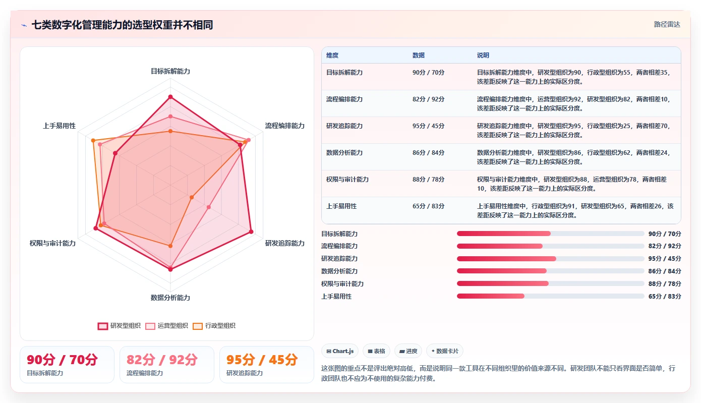2026年数字化管理工具是什么？7款顶级工具全面对比