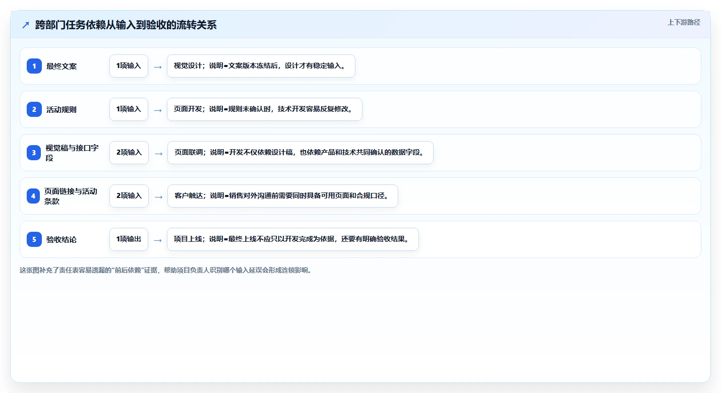 跨部门沟通怎么做？用“3张表+2次对齐”教你推进项目