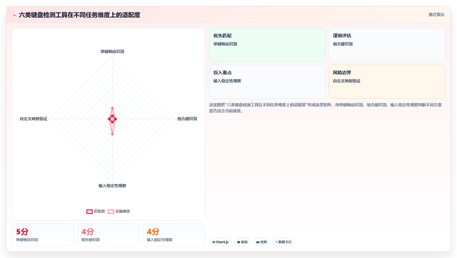 提升开发效率:2026年6大键盘检测工具在线测试软件选型指南