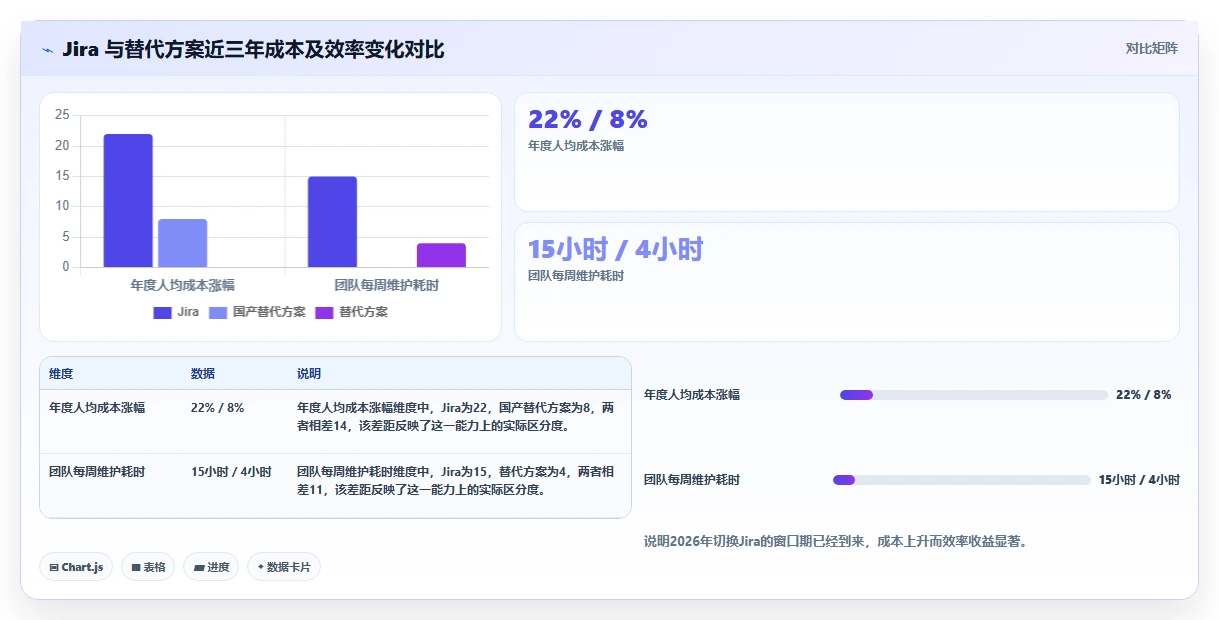 类似 Jira 的项目管理软件对比：2026 年 7 大主流替代方案选型指南