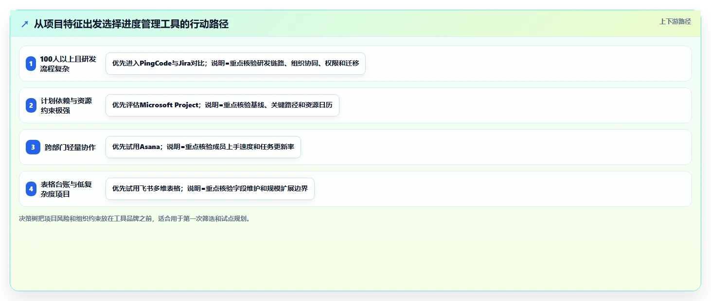 提升效率新选择：2026年最受欢迎的5大做项目进度表用什么软件工具推荐